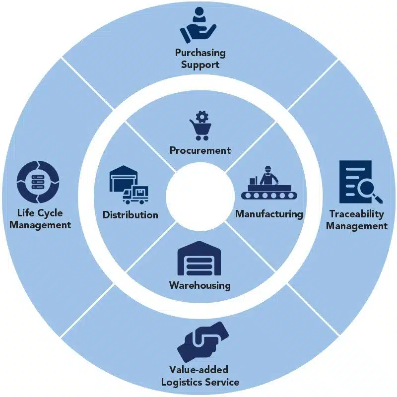 INWORLDEXPRESS-Supply Chain Management